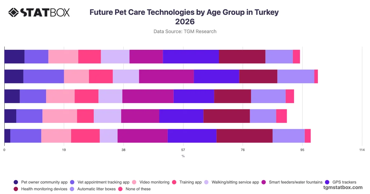 Future Pet Care Technologies by Age Group in Turkey 2026