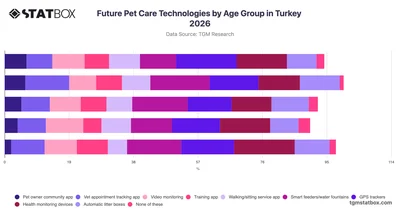 Future Pet Care Technologies by Age Group in Turkey 2026