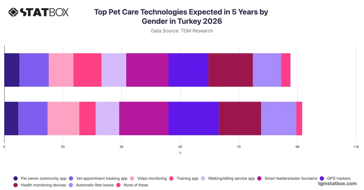 Top Pet Care Technologies Expected in 5 Years by Gender in Turkey 2026