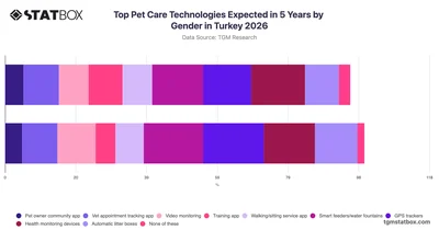 Top Pet Care Technologies Expected in 5 Years by Gender in Turkey 2026