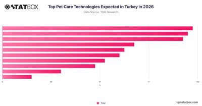 Top Pet Care Technologies Expected in Turkey in 2026