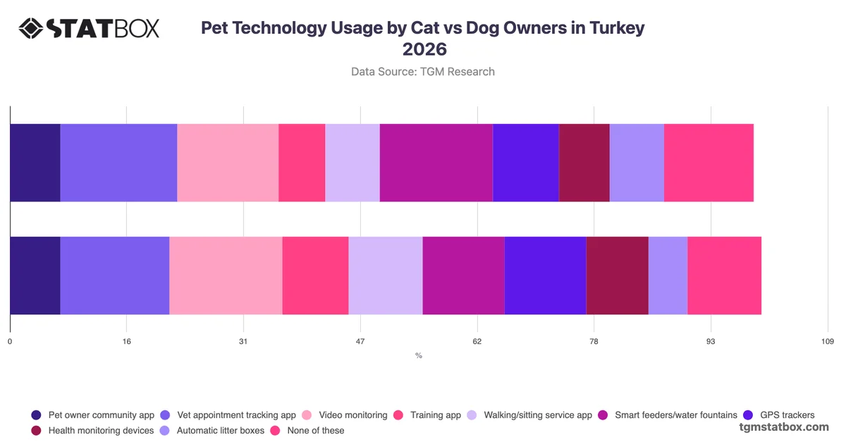 Pet Technology Usage by Cat vs Dog Owners in Turkey 2026