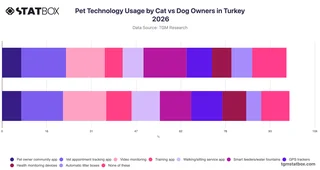 Pet Technology Usage by Cat vs Dog Owners in Turkey 2026