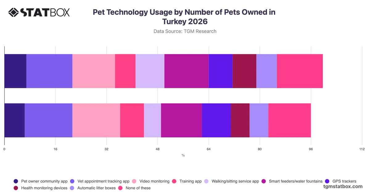 Pet Technology Usage by Number of Pets Owned in Turkey 2026