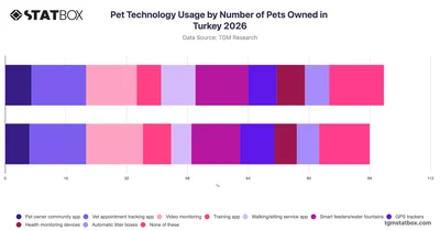 Pet Technology Usage by Number of Pets Owned in Turkey 2026