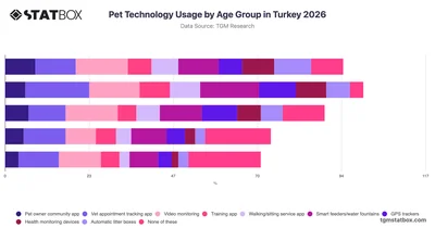 Pet Technology Usage by Age Group in Turkey 2026