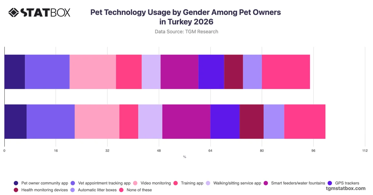 Pet Technology Usage by Gender Among Pet Owners in Turkey 2026