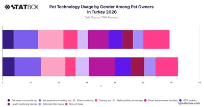 Pet Technology Usage by Gender Among Pet Owners in Turkey 2026