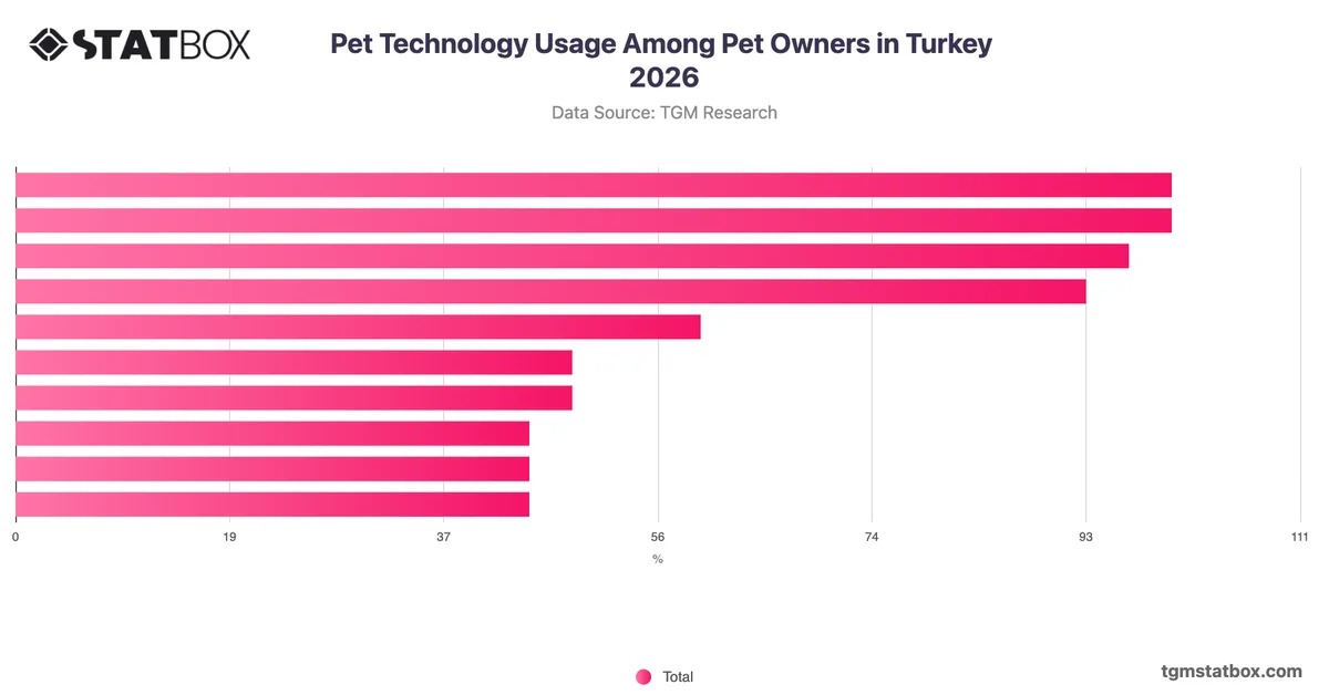 Pet Technology Usage Among Pet Owners in Turkey 2026