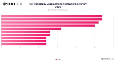 Pet Technology Usage Among Pet Owners in Turkey 2026