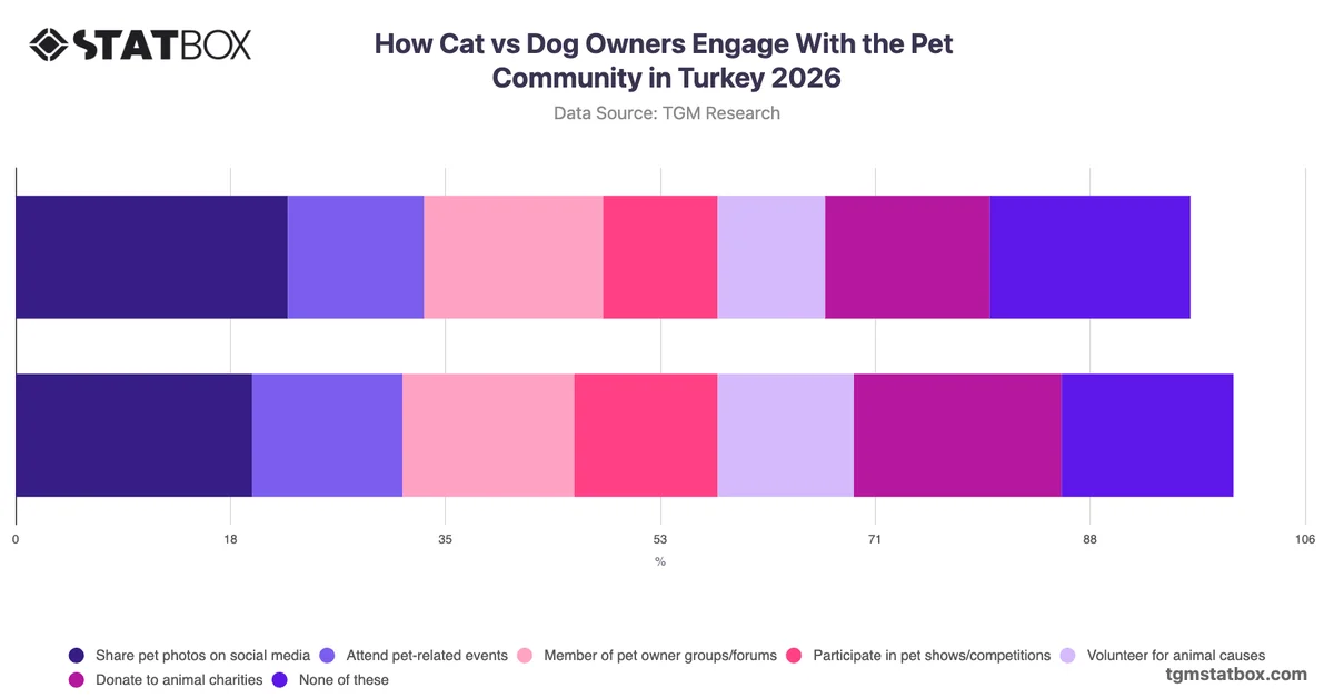 How Cat vs Dog Owners Engage With the Pet Community in Turkey 2026
