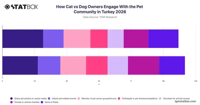 How Cat vs Dog Owners Engage With the Pet Community in Turkey 2026