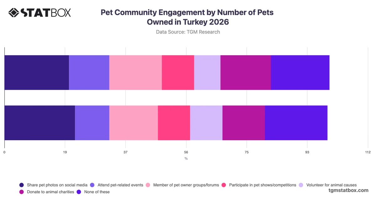 Pet Community Engagement by Number of Pets Owned in Turkey 2026