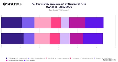 Pet Community Engagement by Number of Pets Owned in Turkey 2026