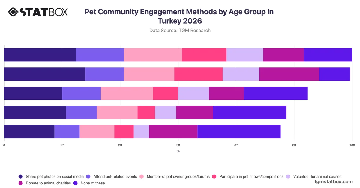 Pet Community Engagement Methods by Age Group in Turkey 2026