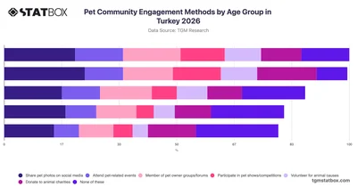 Pet Community Engagement Methods by Age Group in Turkey 2026