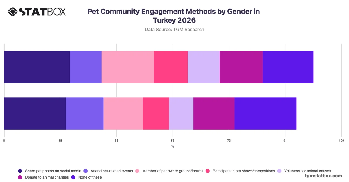 Pet Community Engagement Methods by Gender in Turkey 2026