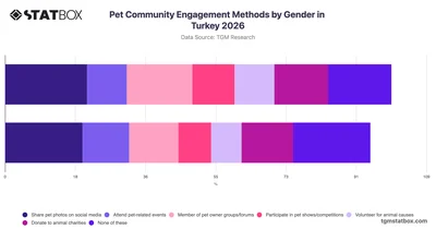 Pet Community Engagement Methods by Gender in Turkey 2026