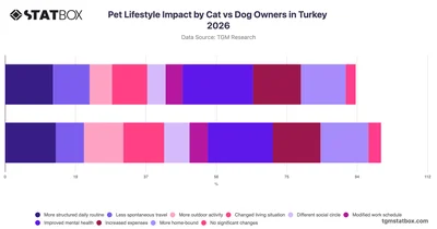 Pet Lifestyle Impact by Cat vs Dog Owners in Turkey 2026
