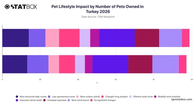 Pet Lifestyle Impact by Number of Pets Owned in Turkey 2026