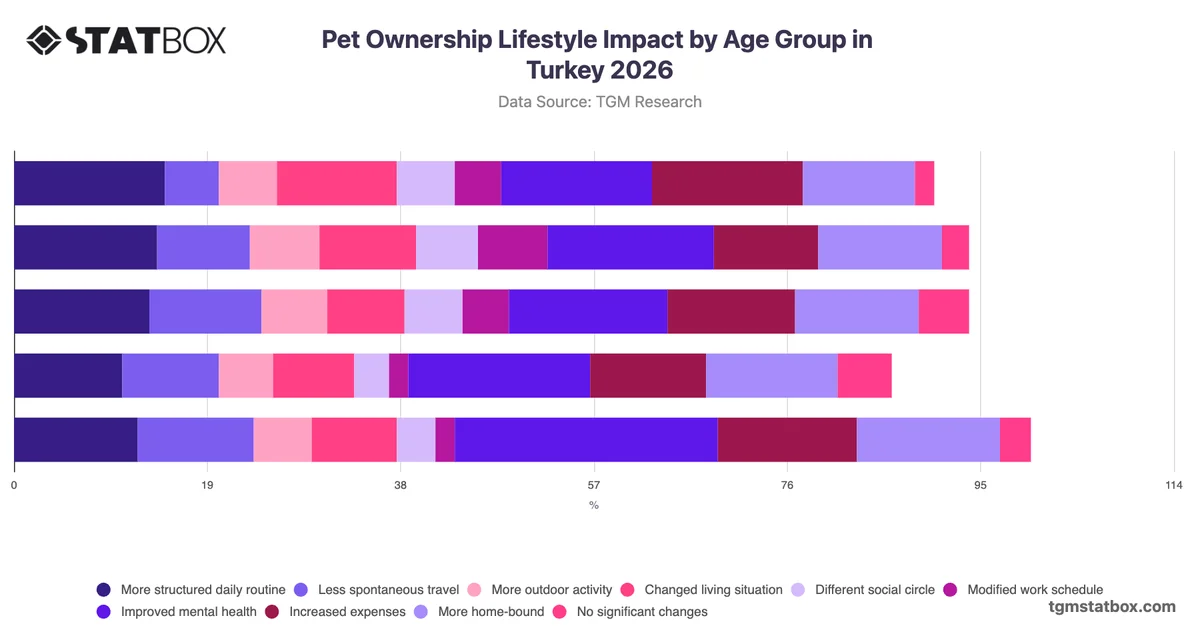 Pet Ownership Lifestyle Impact by Age Group in Turkey 2026