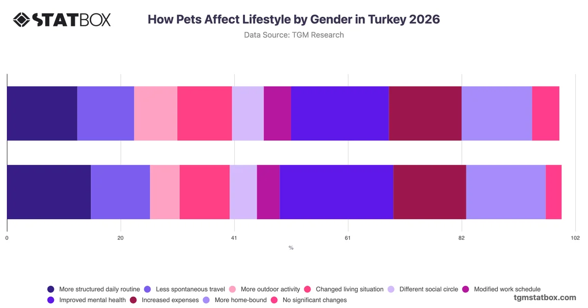 How Pets Affect Lifestyle by Gender in Turkey 2026