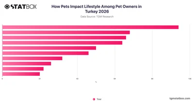 How Pets Impact Lifestyle Among Pet Owners in Turkey 2026