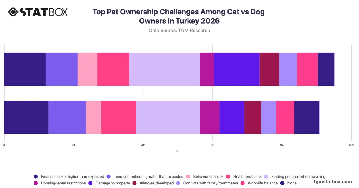 Top Pet Ownership Challenges Among Cat vs Dog Owners in Turkey 2026