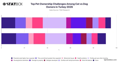 Top Pet Ownership Challenges Among Cat vs Dog Owners in Turkey 2026