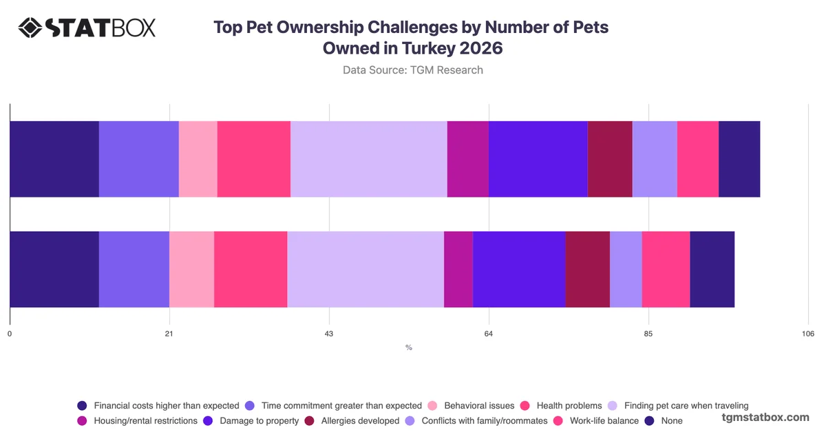 Top Pet Ownership Challenges by Number of Pets Owned in Turkey 2026