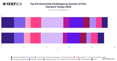 Top Pet Ownership Challenges by Number of Pets Owned in Turkey 2026