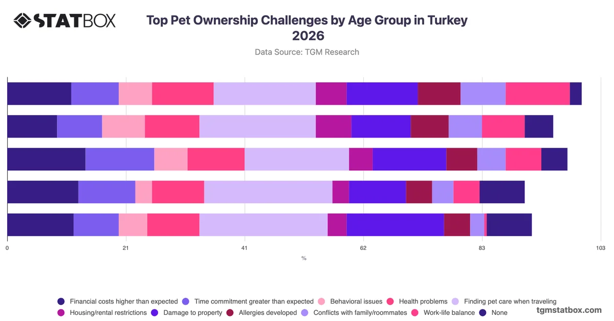 Top Pet Ownership Challenges by Age Group in Turkey 2026