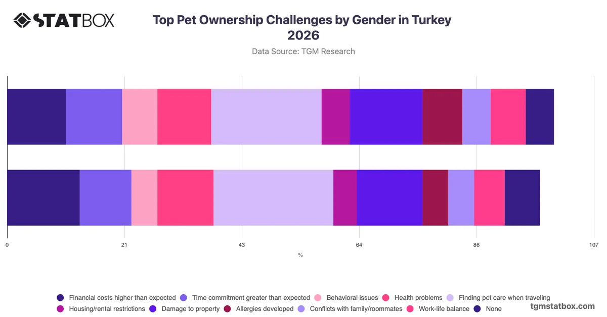 Top Pet Ownership Challenges by Gender in Turkey 2026