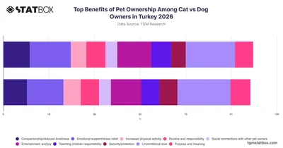 Top Benefits of Pet Ownership Among Cat vs Dog Owners in Turkey 2026