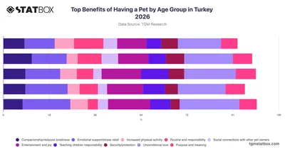 Top Benefits of Having a Pet by Age Group in Turkey 2026