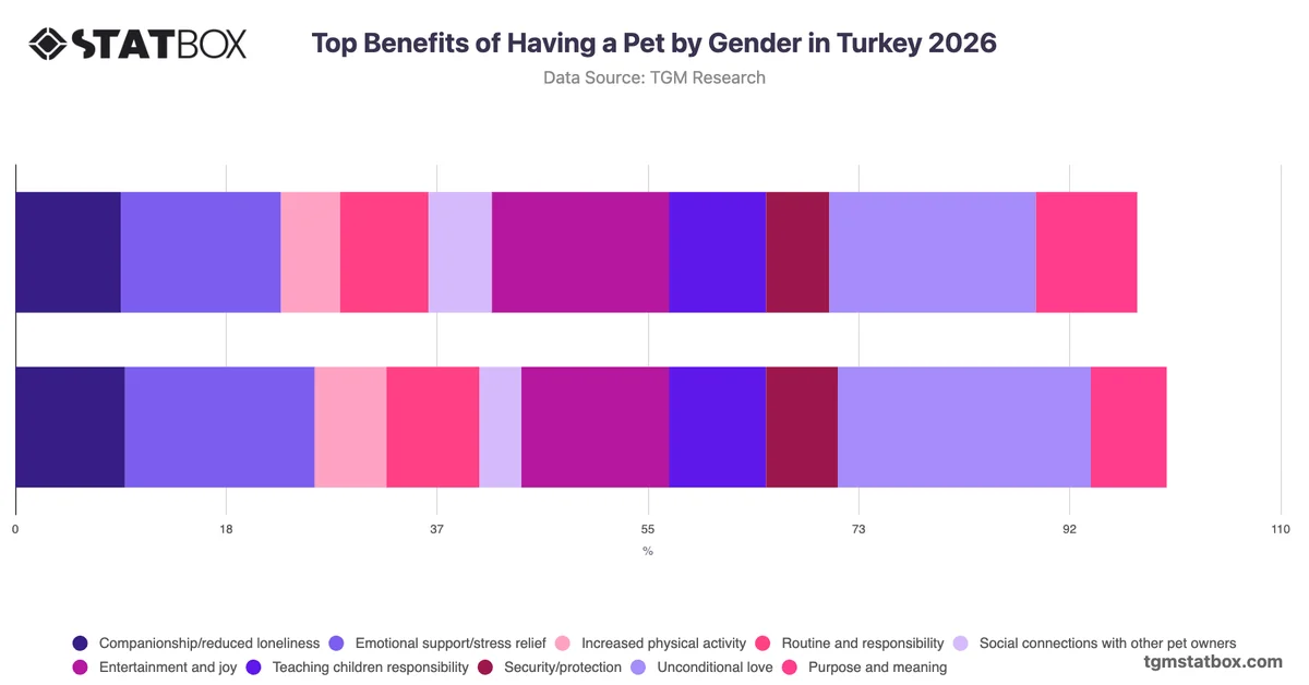 Top Benefits of Having a Pet by Gender in Turkey 2026