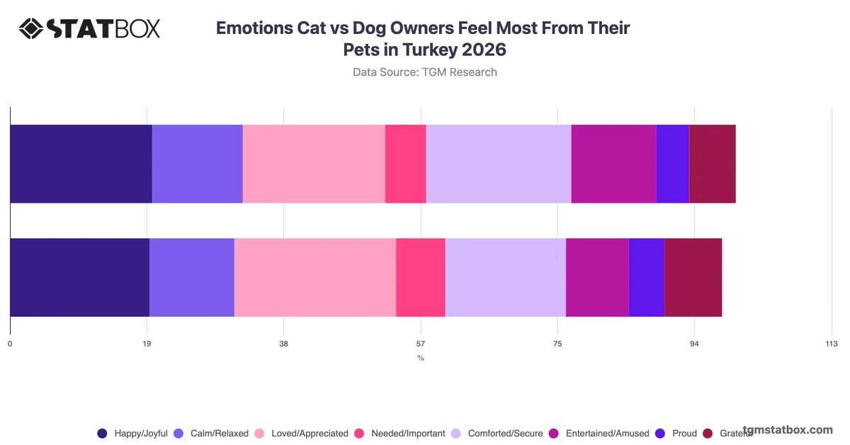 Emotions Cat vs Dog Owners Feel Most From Their Pets in Turkey 2026