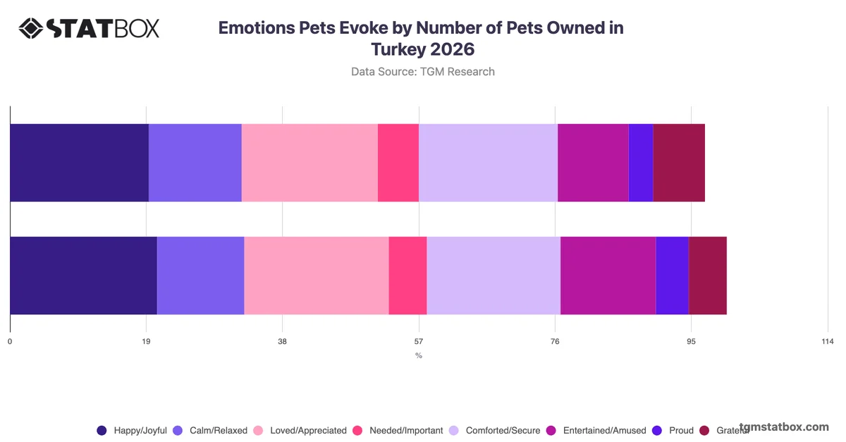Emotions Pets Evoke by Number of Pets Owned in Turkey 2026