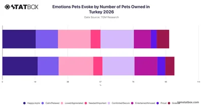 Emotions Pets Evoke by Number of Pets Owned in Turkey 2026