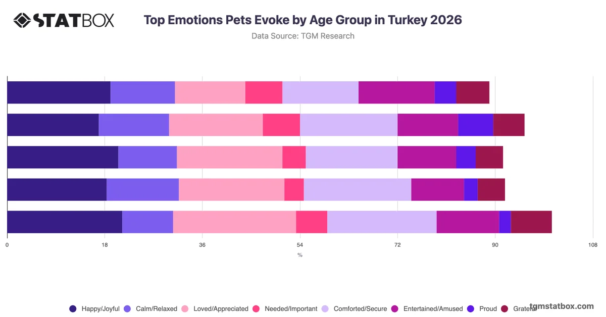 Top Emotions Pets Evoke by Age Group in Turkey 2026