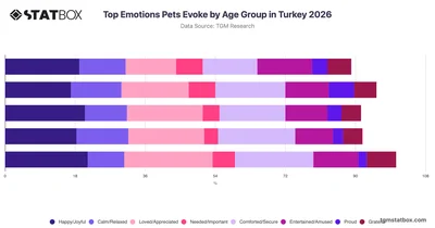 Top Emotions Pets Evoke by Age Group in Turkey 2026