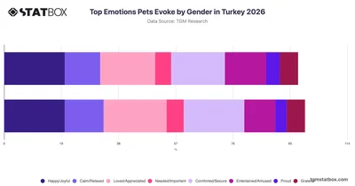 Top Emotions Pets Evoke by Gender in Turkey 2026