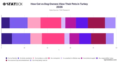 How Cat vs Dog Owners View Their Pets in Turkey 2026