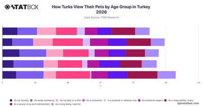 How Turks View Their Pets by Age Group in Turkey 2026