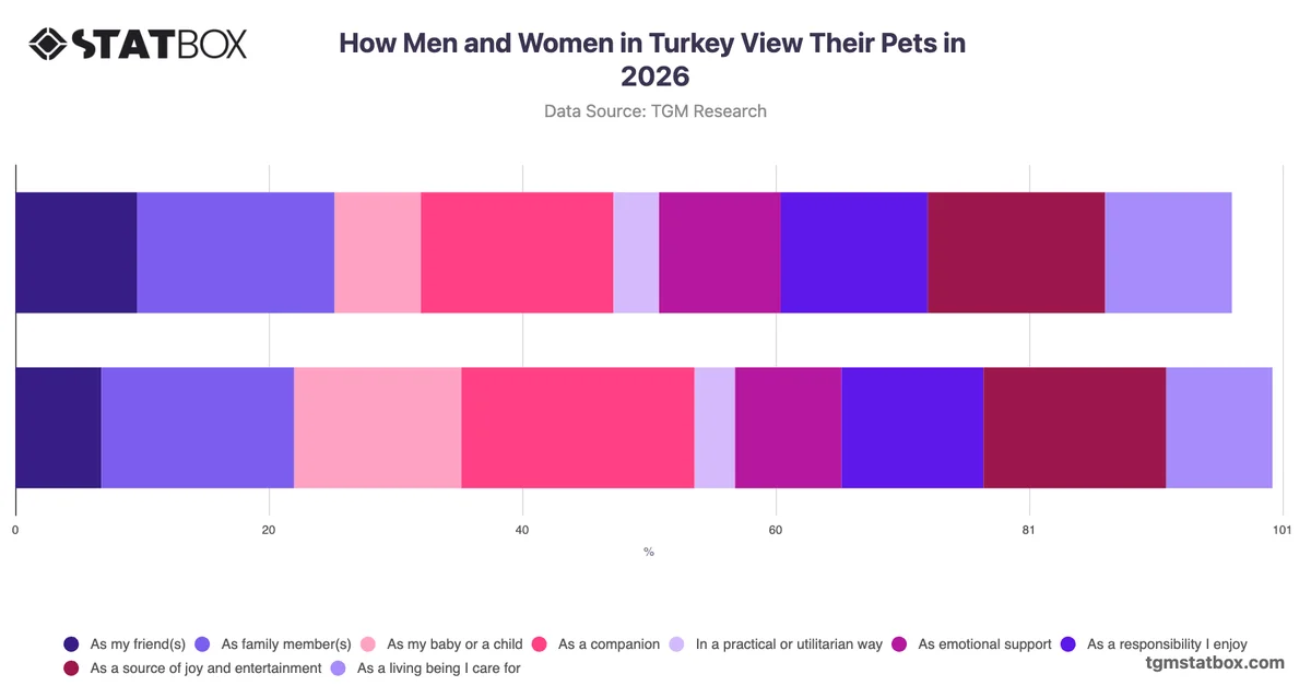 How Men and Women in Turkey View Their Pets in 2026