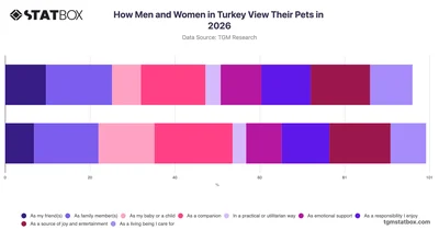 How Men and Women in Turkey View Their Pets in 2026