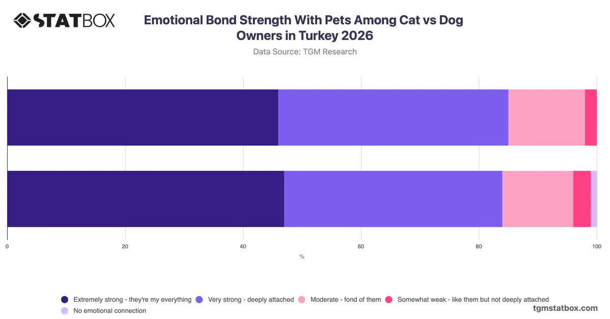 Emotional Bond Strength With Pets Among Cat vs Dog Owners in Turkey 2026