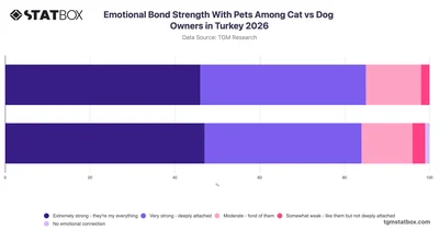 Emotional Bond Strength With Pets Among Cat vs Dog Owners in Turkey 2026