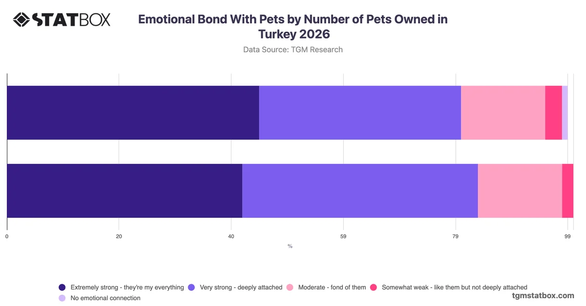 Emotional Bond With Pets by Number of Pets Owned in Turkey 2026