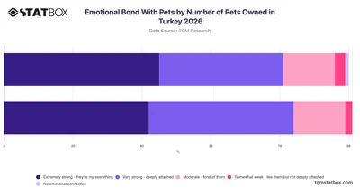 Emotional Bond With Pets by Number of Pets Owned in Turkey 2026